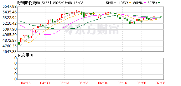 长宏网配资 欧股高开 欧洲斯托克50指数涨0.22%