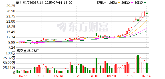 金贝街 塞力医疗：股票交易异常波动公告