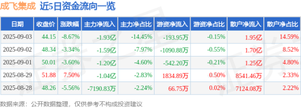 天诚配资 异动快报：成飞集成（002190）9月3日13点59分触及跌停板