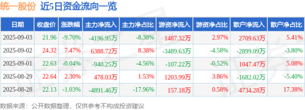 亿正策略 异动快报：统一股份（600506）9月3日13点57分触及跌停板
