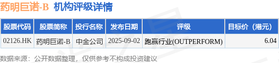 牛盘宝 药明巨诺-B(02126.HK)午后涨超10%，截至发稿，涨8.42%，报5.41港元，成交额2633.6万港元