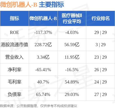 加配网 小摩：升微创机器人-B(02252.HK)目标价至30.9港元 上调评级至“增持”