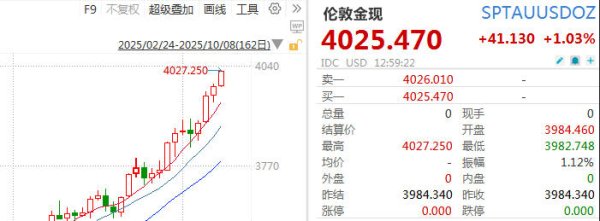 股合网 多品牌金饰克价假期涨超30元